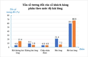 bang-thong-ke-muc-do-hai-long